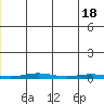 Tide chart for Cross Island, Dinkum Sands, North Slope, Alaska on 2021/06/18