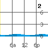 Tide chart for Cross Island, Dinkum Sands, North Slope, Alaska on 2021/06/2