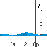 Tide chart for Cross Island, Dinkum Sands, North Slope, Alaska on 2021/06/7