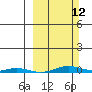 Tide chart for Cross Island, Dinkum Sands, North Slope, Alaska on 2023/03/12