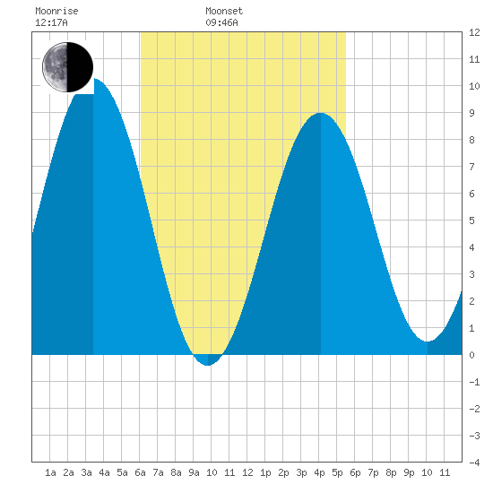 Tide Chart for 2021/03/5