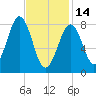 Tide chart for Cross River entrance, Sheepscot River, Maine on 2023/02/14