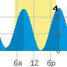 Tide chart for Cross River entrance, Sheepscot River, Maine on 2024/05/4