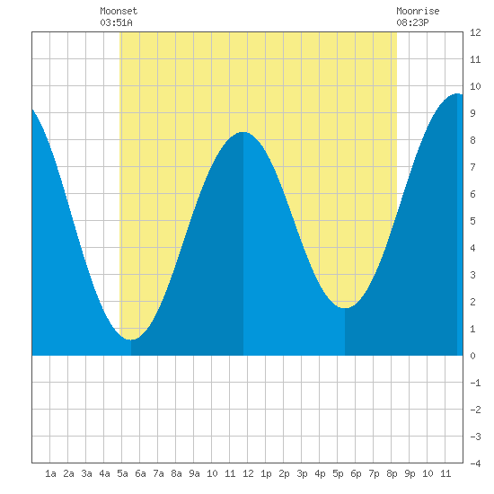 Tide chart for Cross River entrance on 2025/06/10