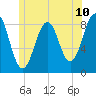 Tide chart for Cross River entrance, Maine on 2025/06/10