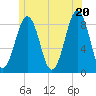 Tide chart for Cross River entrance, Maine on 2025/06/20