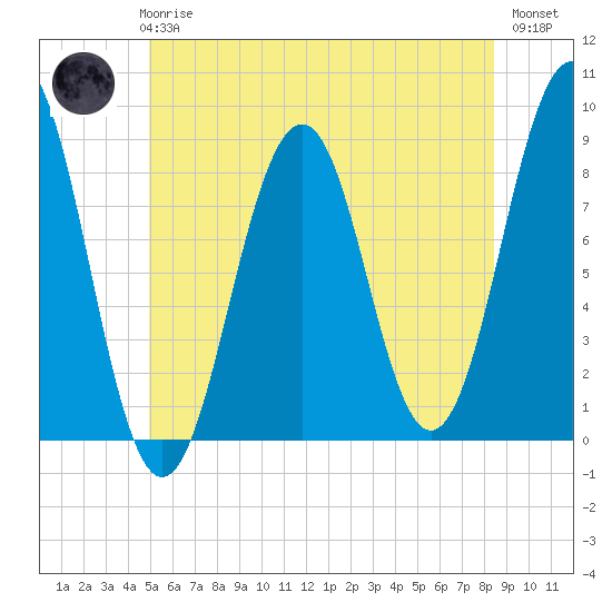 Tide chart for Cross River entrance on 2025/06/25