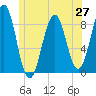 Tide chart for Cross River entrance, Maine on 2025/06/27