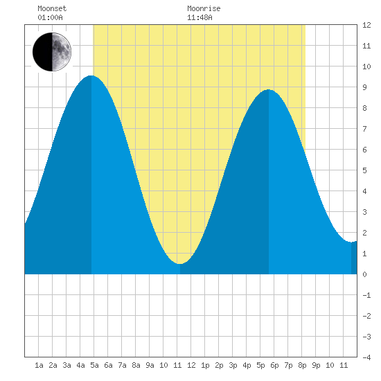 Tide chart for Cross River entrance on 2025/06/02