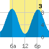 Tide chart for Cross River entrance, Maine on 2025/06/3