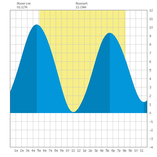 Tide Chart for 2021/06/1