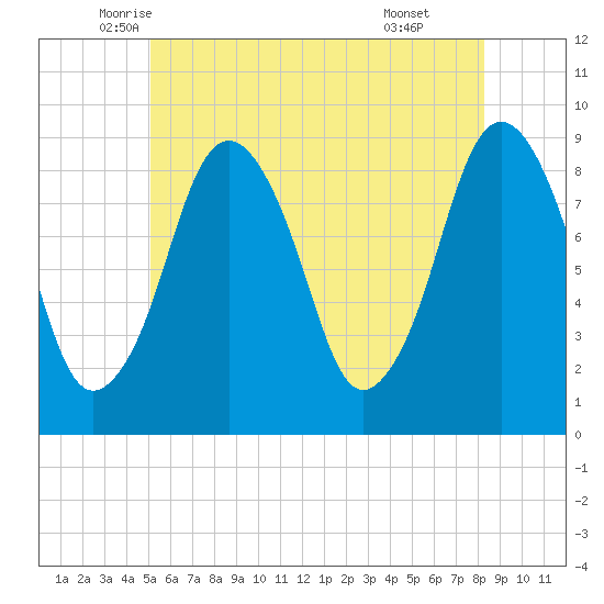 Tide Chart for 2021/06/5