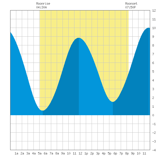 Tide Chart for 2021/06/9