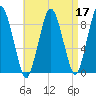 Tide chart for Hingham Harbor entrance, Crow Point, Hingham Harbor, Massachusetts on 2022/04/17