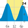 Tide chart for Hingham Harbor entrance, Crow Point, Hingham Harbor, Massachusetts on 2022/04/24