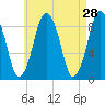 Tide chart for Hingham Harbor entrance, Crow Point, Hingham Harbor, Massachusetts on 2022/04/28