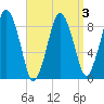 Tide chart for Hingham Harbor entrance, Crow Point, Hingham Harbor, Massachusetts on 2022/04/3