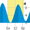 Tide chart for Hingham Harbor entrance, Crow Point, Hingham Harbor, Massachusetts on 2022/04/4