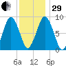 Tide chart for Hingham Harbor entrance, Crow Point, Hingham Harbor, Massachusetts on 2022/12/29