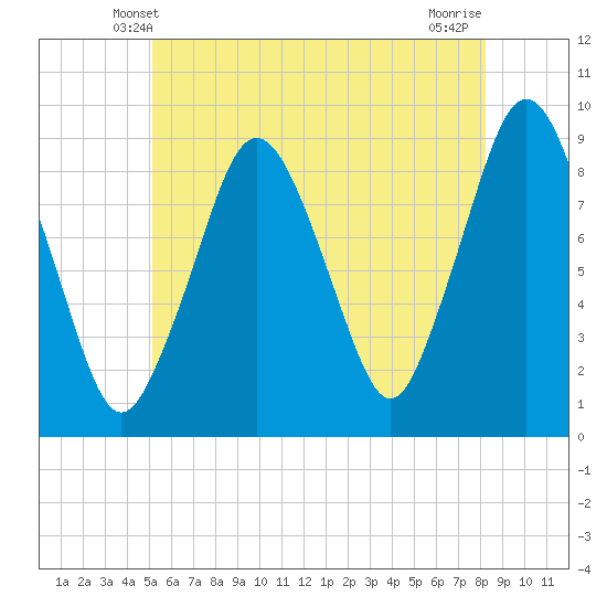 Tide Chart for 2023/06/1