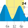 Tide chart for Hingham Harbor entrance, Crow Point, Hingham Harbor, Massachusetts on 2023/06/24