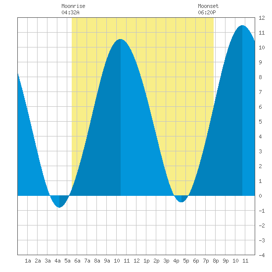 Tide Chart for 2024/05/6