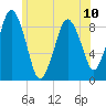 Tide chart for Hingham Harbor entrance, Crow Point, Massachusetts on 2024/06/10