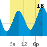 Tide chart for Hingham Harbor entrance, Crow Point, Massachusetts on 2024/06/18