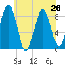 Tide chart for Hingham Harbor entrance, Crow Point, Massachusetts on 2024/06/26