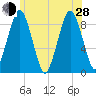 Tide chart for Hingham Harbor entrance, Crow Point, Massachusetts on 2024/06/28