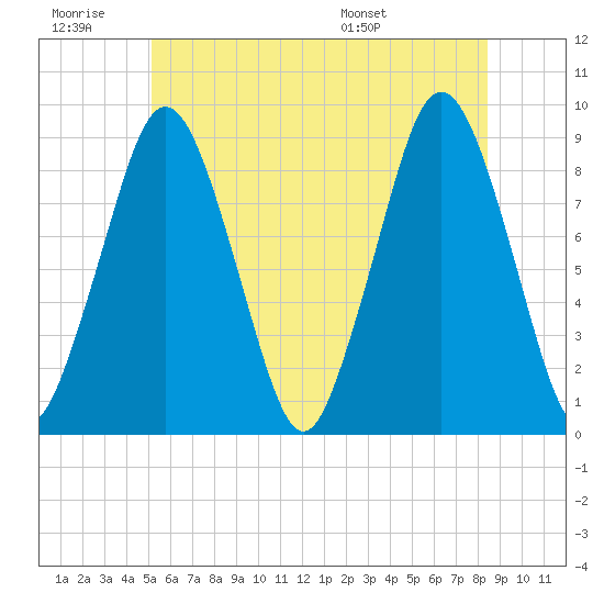 Tide chart for Hingham Harbor entrance, Crow Point on 2024/06/29