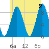 Tide chart for Hingham Harbor entrance, Crow Point, Hingham Harbor, Massachusetts on 2024/06/2