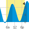 Tide chart for Hingham Harbor entrance, Crow Point, Hingham Harbor, Massachusetts on 2024/06/4