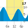 Tide chart for Hingham Harbor entrance, Crow Point, Massachusetts on 2025/05/17