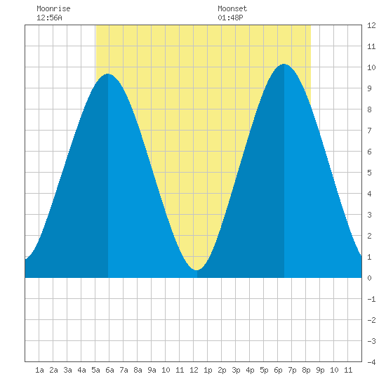 Tide chart for Hingham Harbor entrance, Crow Point on 2025/06/19