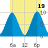 Tide chart for Hingham Harbor entrance, Crow Point, Massachusetts on 2025/06/19