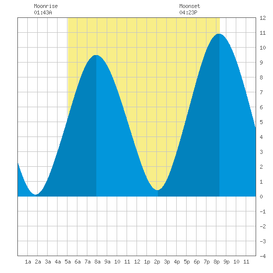Tide chart for Hingham Harbor entrance, Crow Point on 2025/06/21