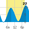 Tide chart for Hingham Harbor entrance, Crow Point, Massachusetts on 2025/06/22