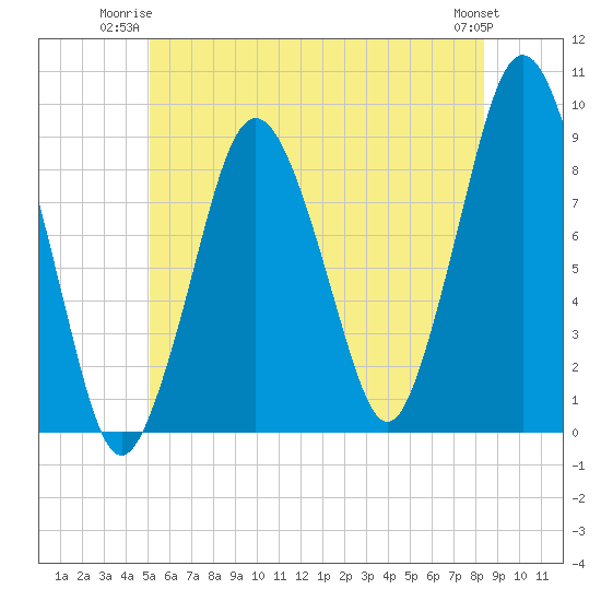 Tide chart for Hingham Harbor entrance, Crow Point on 2025/06/23