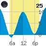 Tide chart for Hingham Harbor entrance, Crow Point, Massachusetts on 2025/06/25