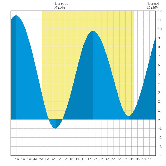 Tide chart for Hingham Harbor entrance, Crow Point on 2025/06/27