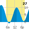 Tide chart for Hingham Harbor entrance, Crow Point, Massachusetts on 2025/06/27