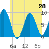 Tide chart for Hingham Harbor entrance, Crow Point, Massachusetts on 2025/06/28