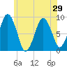 Tide chart for Hingham Harbor entrance, Crow Point, Massachusetts on 2025/06/29