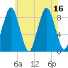 Tide chart for Hingham Harbor entrance, Crow Point, Massachusetts on 2025/07/16