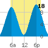 Tide chart for Hingham Harbor entrance, Crow Point, Massachusetts on 2025/07/18