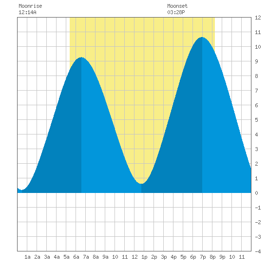 Tide chart for Hingham Harbor entrance, Crow Point on 2025/07/19
