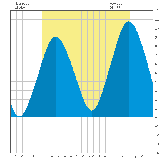 Tide chart for Hingham Harbor entrance, Crow Point on 2025/07/20