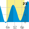 Tide chart for Hingham Harbor entrance, Crow Point, Massachusetts on 2025/07/23
