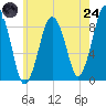 Tide chart for Hingham Harbor entrance, Crow Point, Massachusetts on 2025/07/24